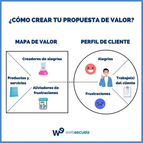 Qu Es La Propuesta De Valor Y C Mo Elaborarla Ejemplos