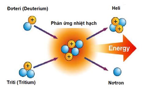 Bước đột phá mới cho nguồn năng lượng của tương lai