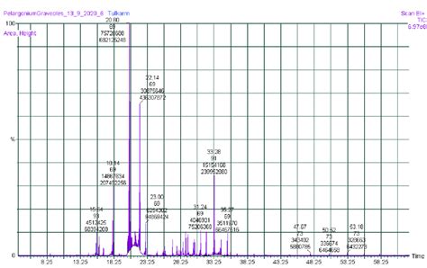 Gc Ms Chromatogram Of Pgeo Download Scientific Diagram