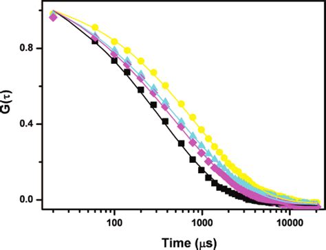 Normalized Fluorescence Autocorrelation Curves Of P50 6hc Protein Download Scientific Diagram