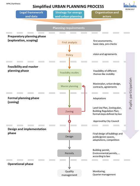 Phases In Planning Process Rashid S Blog Portal For Inquisitive Learners