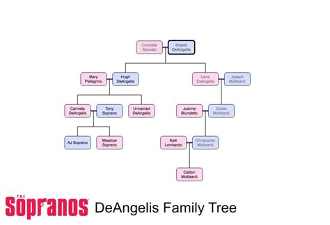 The Sopranos Family Tree