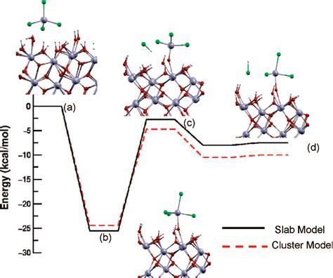 Figure 5 From Atomic Layer Deposition Of Hafnium Oxide From Hafnium Chloride And Water