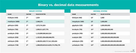 What Is A Gigabit In Data Communications Techtarget Definition