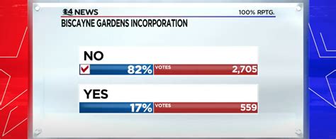 Residents Vote Against Becoming Miami Dades 35th City Biscayne