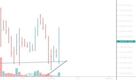 unichemlab stock price  chart nseunichemlab tradingview india