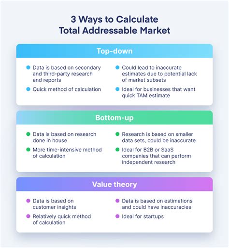 What Is Total Addressable Market TAM 3 Ways To Calculate Your TAM