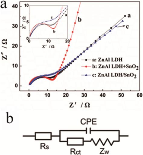 A Nyquist Plots Of The Electrodes With Znal Ldh Znal Ldh Sno2 And Download Scientific