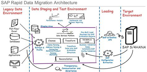 Data Migration To S Hana Using Bods Rds Jobs Applexus Blog