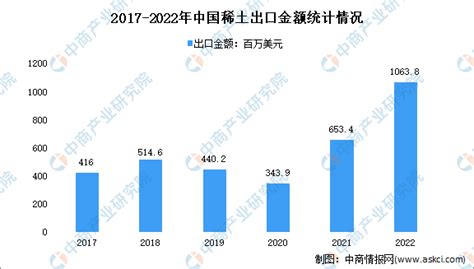 【年度总结】2022年中国稀土行业市场回顾及2023年发展前景预测分析 中商情报网