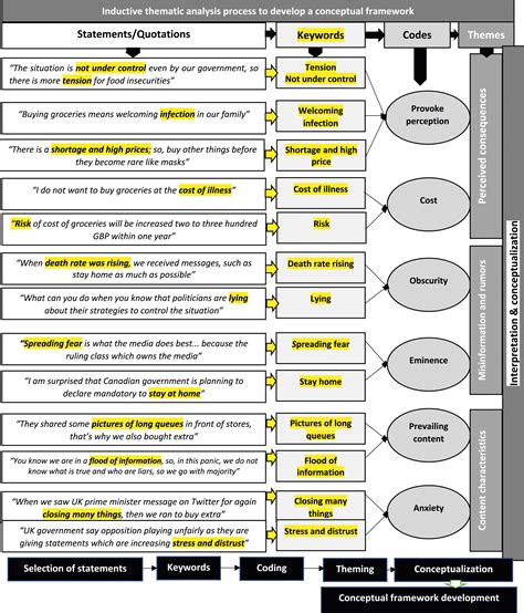 A Step By Step Process Of Thematic Analysis To Develop A Conceptual Model In Qualitative