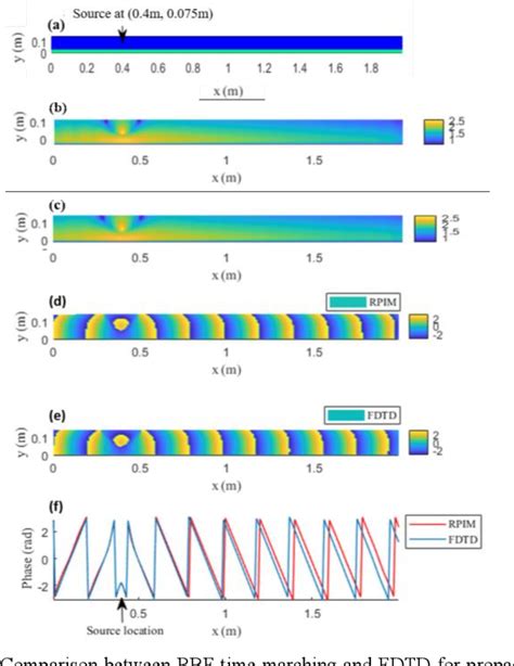 Figure From Single Field Radial Point Interpolation Method Rpim For