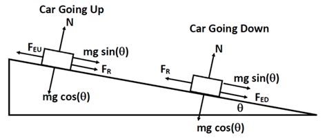 Force Diagram Car Incline