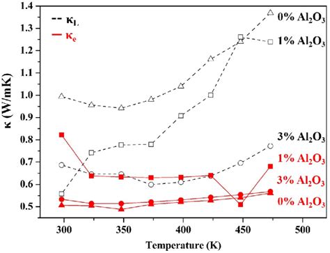 Temperature Dependence Of Lattice Thermal Conductivity κ L And Download Scientific Diagram