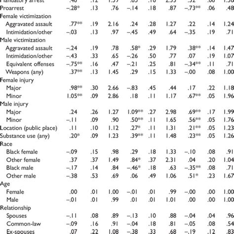 Multinomial Logistic Regression Model Results N 14 728 Download Table