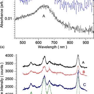 Color Online Optical Spectra Of Gold Nanoparticle Ring Arrays A