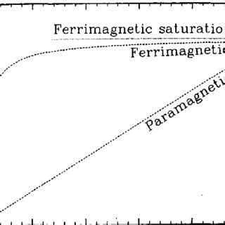 Typical Static Magnetization Vs Applied Magnetic Field For