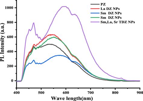PL spectra of Pure and doped ZnO | Download Scientific Diagram