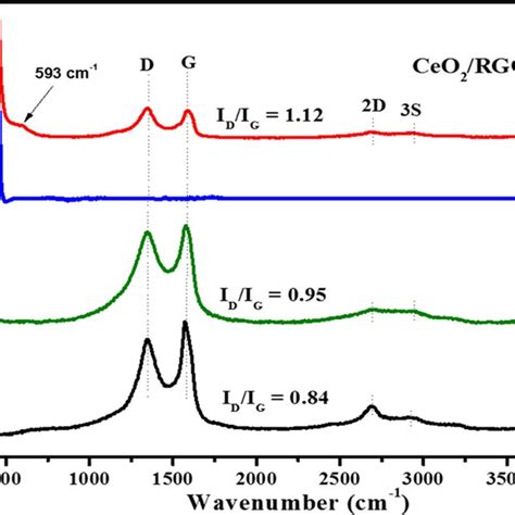 Raman Spectra Of Go Rgo Ceo 2 And The Ceo 2 Rgo 21