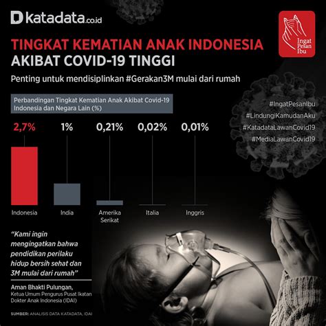 Tingkat Kematian Anak Indonesia Akibat Covid 19 Tinggi Infografik