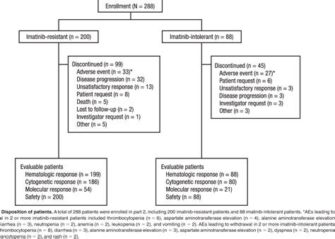 Figure From Safety And Efficacy Of Bosutinib Ski In Chronic