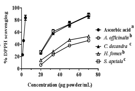 Concentration Dependent Dpph Free Radicals Scavenging Activity Of The Download Scientific