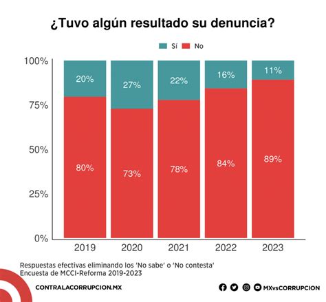 Percepci N De La Corrupci N En M Xico Cambiar Para Seguir Igual Mcci