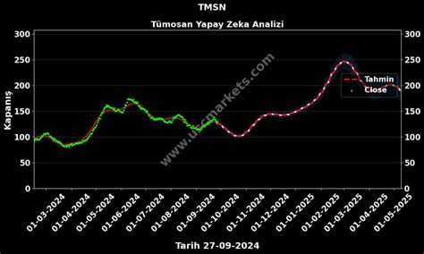 Tmsn Hisse Hedef Fiyat T Mosan