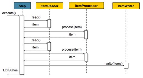 Primi Passi Con Spring Batch Java Boss Dalle Basi Ai Principali