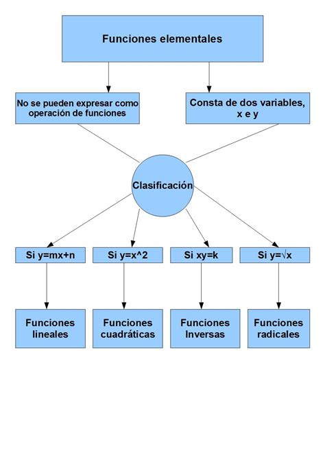 Funcion2 Mapa Conceptual De Funciones Matematicas Images