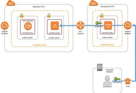 Replacing A Bastion Host With Amazon Ec2 Systems Manager Aws