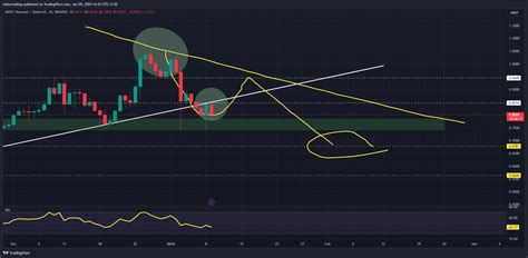 Binance Maticusdt Chart Image By Tobtctrading Tradingview