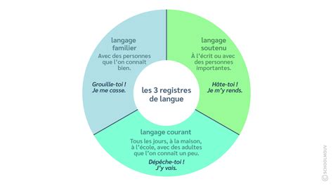 Les Langages Familier Courant Et Soutenu Fiche De Cours Fran Ais