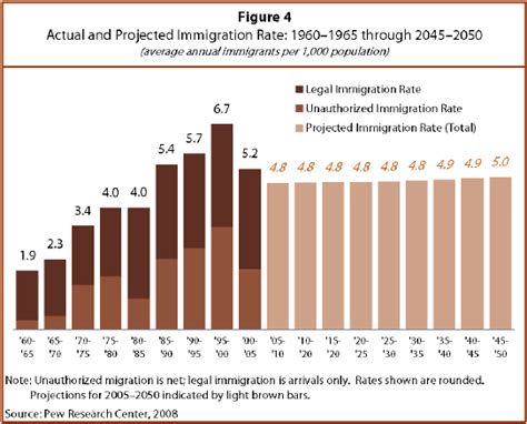 Us Population Projections 2005 2050 Pew Research Center