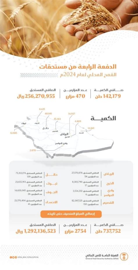 الأمن الغذائي صرف 256 مليون ريال لمزارعي القمح المحلي صحيفة