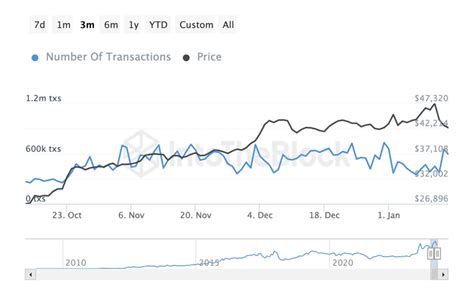 Btc On Chain Analysis December Learn Simpleswap