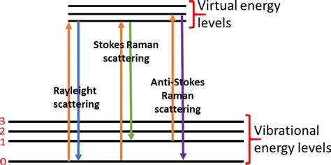 Schematic Representation Of The Theory Of Raman Spectroscopy In This Download Scientific