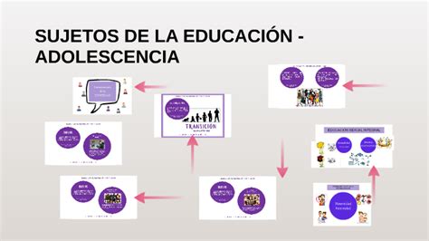 Sujetos De La EducaciÓn Adolescencia By Julieta Poletti On Prezi