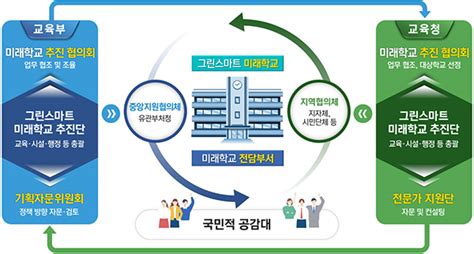 40년 이상 노후 학교 1400곳 그린스마트 미래학교로 전환 정책뉴스 뉴스 대한민국 정책브리핑