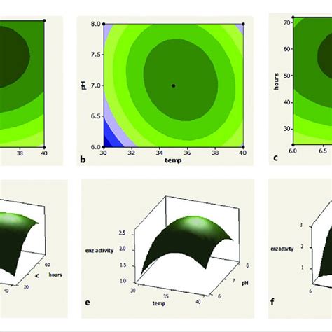 2d Contour Plots And 3d Response Surface Plots Showing The Effect Of