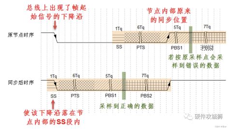 Can总线协议（一）汽车can协议 Csdn博客