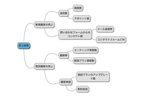 KPIツリーとは作り方や業種別の事例を紹介TeamHackers自分らしい働き方実現メディア