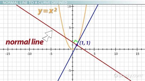 Normal Line To A Curve Equation And Examples Lesson