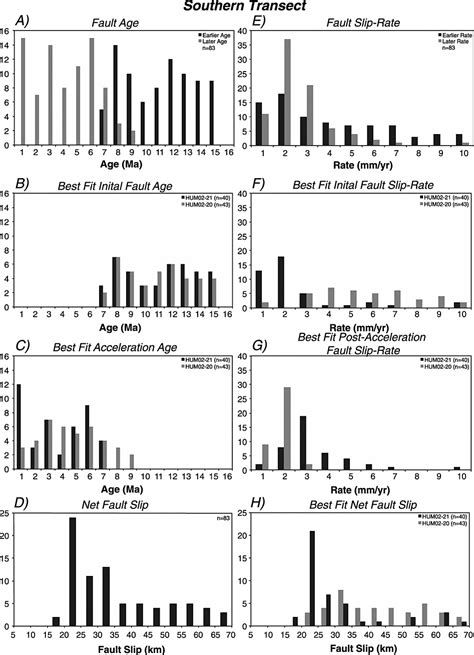 Thermochronologic Constraints On The Late Cenozoic Exhumation History