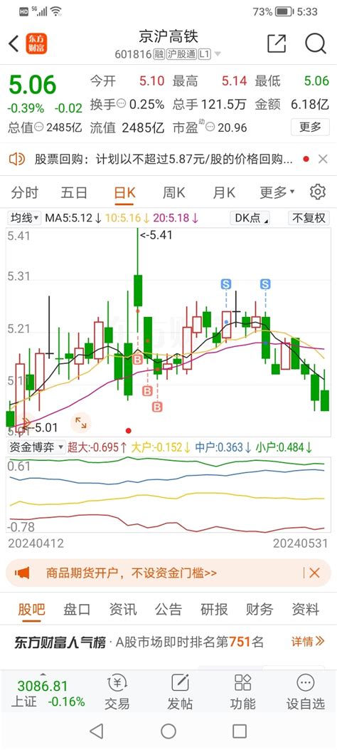 祝留下的发财，亏了几个点走的，一看回购走的。京沪高铁601816股吧东方财富网股吧