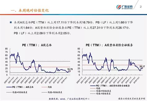 【广发策略】一张图看懂本周a股估值变化 广发ttm估值比较周报（9月第4期）创业板新浪财经新浪网