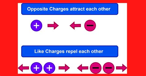 What Is Electric Charge Definition Types Unit And Properties