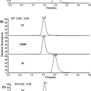 Typical Srm Chromatograms Of Ft Cdhp And Strychnine Is A Blank