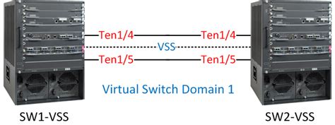 Cisco Vss Configuration Example