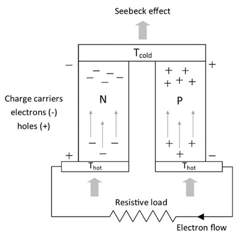 The Principle Of Thermoelectric Generation Download Scientific Diagram